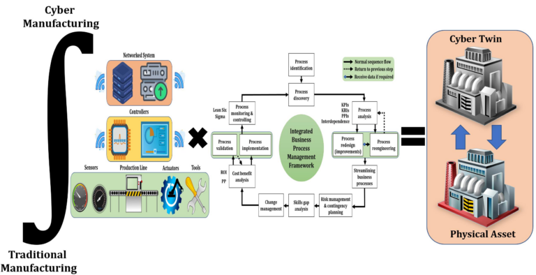 A diagram illustrating the cyber manufacturing process with application firewall.