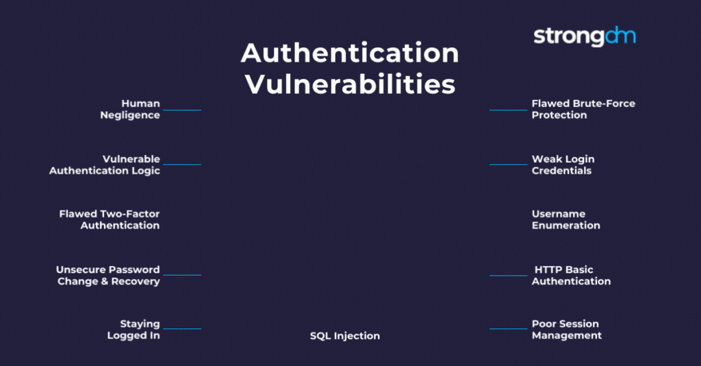 Keywords used: Strong authentication, vulnerabilities