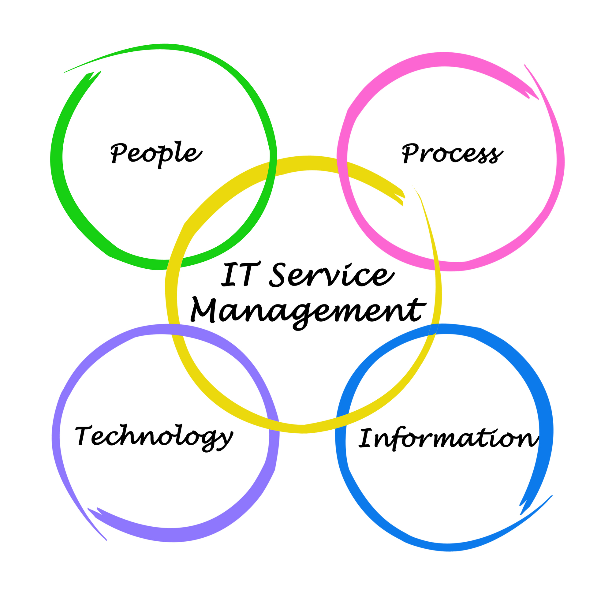 What is IT Services Management