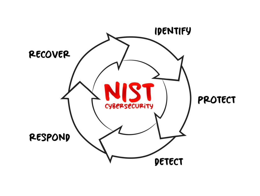 Nist cybersecurity framework - set of standards, guidelines, and practices designed to help organizations manage it security risks with a cybersecurity incident response plan.