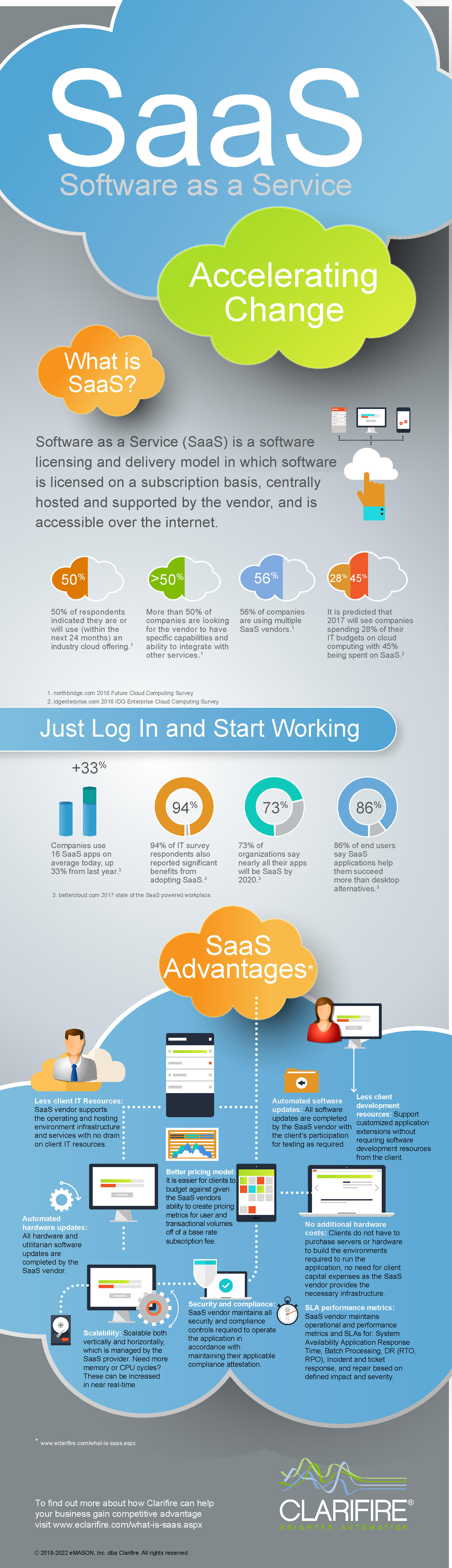 Saas and cloud computing infographic focusing on IT Support and Cloud Integration.