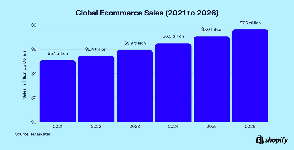 E-commerce sales worldwide by 2020.