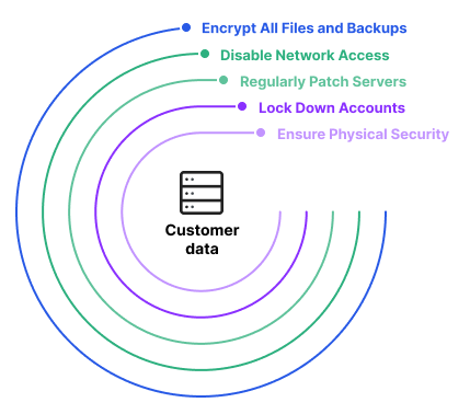 A diagram illustrating various data types and their integration within a network.
