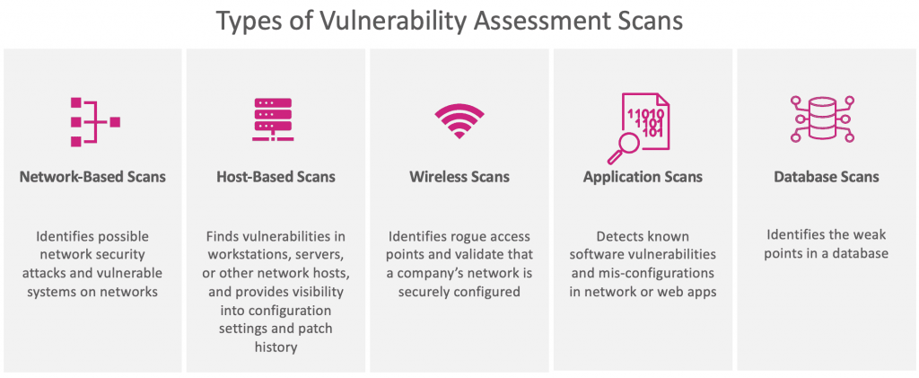 Types of vulnerability assessment scans for IT networks.
