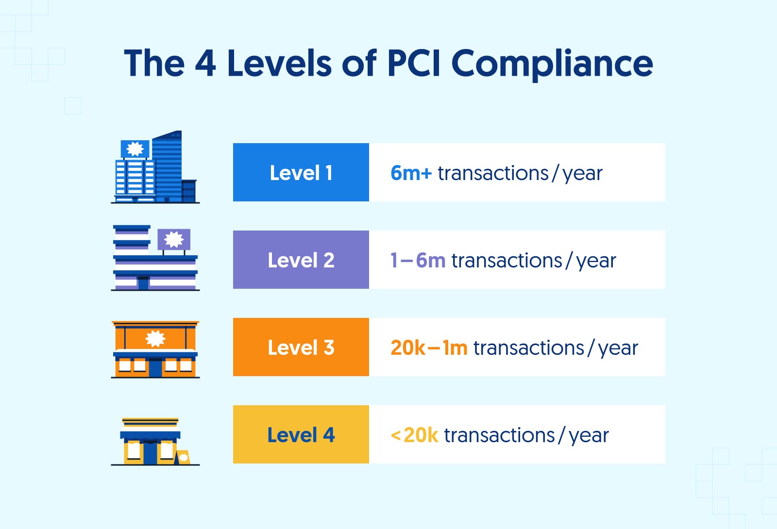 The 4 levels of PCI compliance and IT Support for Network Management.