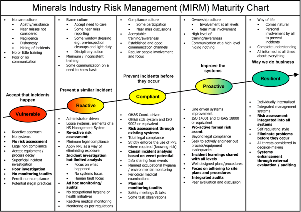A diagram depicting risk management in the mineral industry with an emphasis on IT consulting and data recovery.