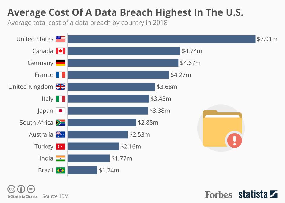 The average cost of data breach in the U.S. is highest due to inadequate IT support and network management.